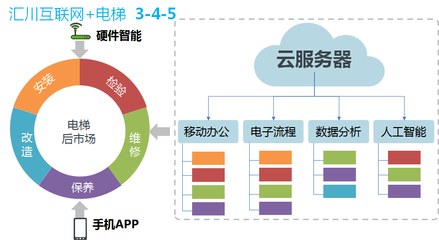 服务电梯后市场的利器 汇川互联网+电梯的智慧服务新篇章